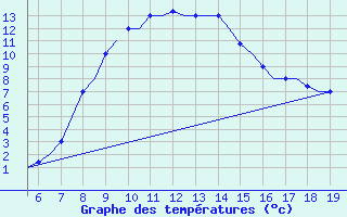 Courbe de tempratures pour Chrysoupoli Airport