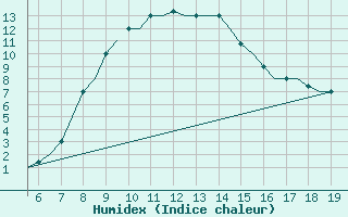 Courbe de l'humidex pour Chrysoupoli Airport