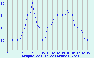 Courbe de tempratures pour Chrysoupoli Airport