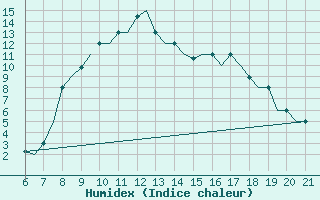 Courbe de l'humidex pour Reus (Esp)