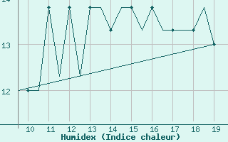 Courbe de l'humidex pour Alderney / Channel Island