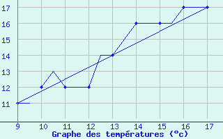 Courbe de tempratures pour Woodvale