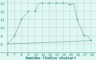 Courbe de l'humidex pour Kefalhnia Airport