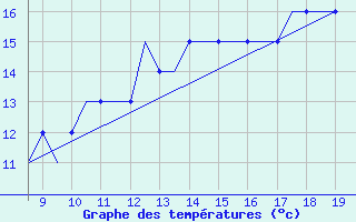 Courbe de tempratures pour Cranfield