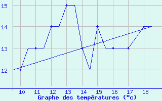 Courbe de tempratures pour Staverton Private