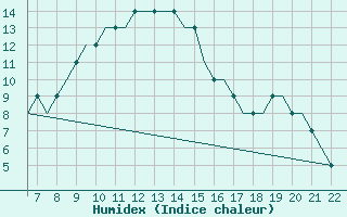 Courbe de l'humidex pour Treviso / S. Angelo