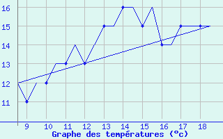 Courbe de tempratures pour Cranfield