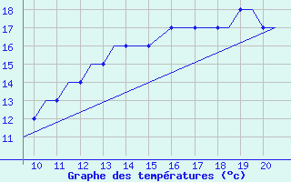 Courbe de tempratures pour Staverton Private