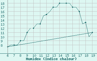 Courbe de l'humidex pour Madrid / Cuatro Vientos