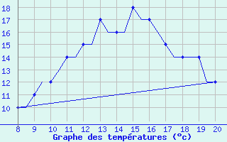 Courbe de tempratures pour Warton