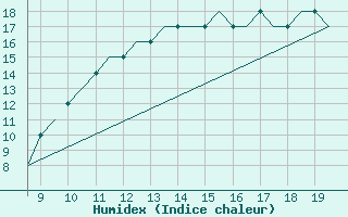 Courbe de l'humidex pour Cranfield