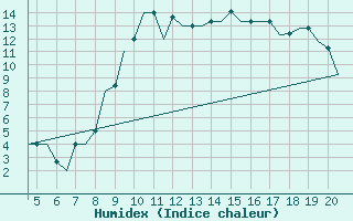 Courbe de l'humidex pour San Sebastian (Esp)