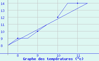 Courbe de tempratures pour Oxford (Kidlington)