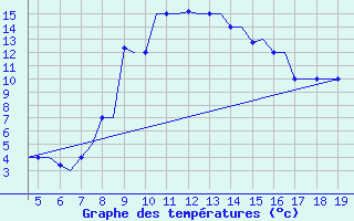 Courbe de tempratures pour Chrysoupoli Airport