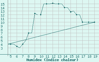 Courbe de l'humidex pour Chrysoupoli Airport