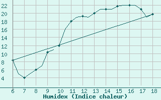 Courbe de l'humidex pour Murcia / Alcantarilla