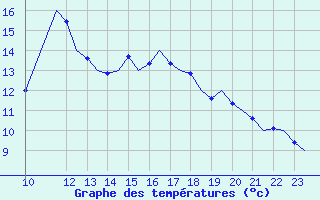 Courbe de tempratures pour Schaffen (Be)