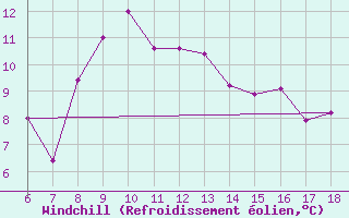 Courbe du refroidissement olien pour Cap Mele (It)