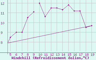 Courbe du refroidissement olien pour Chios Airport
