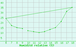 Courbe de l'humidit relative pour Gaziantep