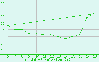 Courbe de l'humidit relative pour Gaziantep