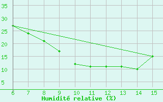 Courbe de l'humidit relative pour Bayburt
