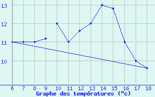 Courbe de tempratures pour Monte Argentario