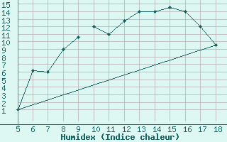 Courbe de l'humidex pour Novara / Cameri