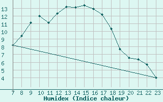 Courbe de l'humidex pour Gttingen