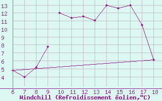 Courbe du refroidissement olien pour Guidonia