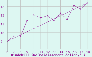 Courbe du refroidissement olien pour Gela