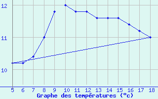 Courbe de tempratures pour Novara / Cameri