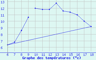 Courbe de tempratures pour Cozzo Spadaro