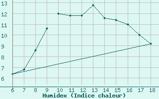 Courbe de l'humidex pour Cozzo Spadaro