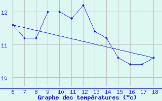 Courbe de tempratures pour Cozzo Spadaro