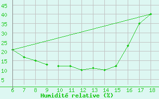 Courbe de l'humidit relative pour Gaziantep