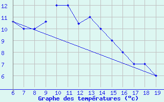 Courbe de tempratures pour M. Calamita