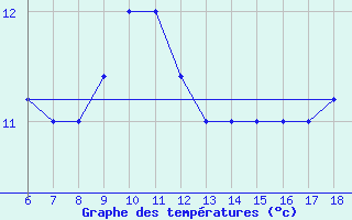 Courbe de tempratures pour Gela