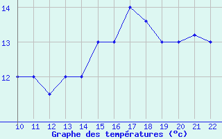 Courbe de tempratures pour Camiri