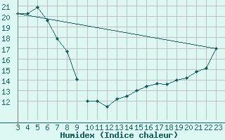 Courbe de l'humidex pour Bega Aws