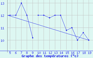 Courbe de tempratures pour Chios Airport