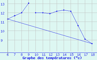 Courbe de tempratures pour Sinop