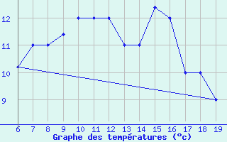 Courbe de tempratures pour M. Calamita