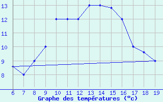 Courbe de tempratures pour M. Calamita