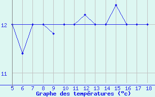 Courbe de tempratures pour M. Calamita