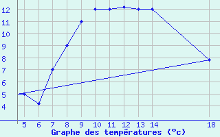 Courbe de tempratures pour Kefalhnia Airport