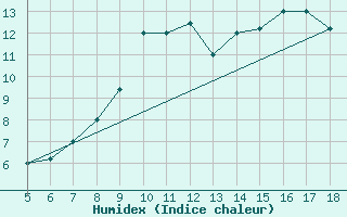 Courbe de l'humidex pour Viterbo