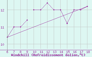 Courbe du refroidissement olien pour Tarvisio
