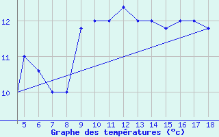 Courbe de tempratures pour Chios Airport