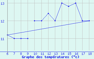 Courbe de tempratures pour Monte Argentario